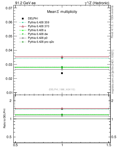 Plot of nXi in 91.2 GeV ee collisions
