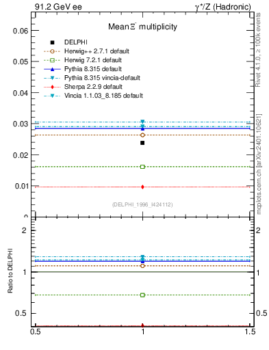 Plot of nXi in 91.2 GeV ee collisions