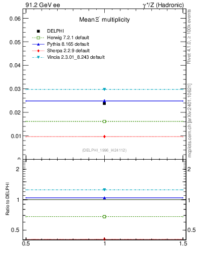 Plot of nXi in 91.2 GeV ee collisions