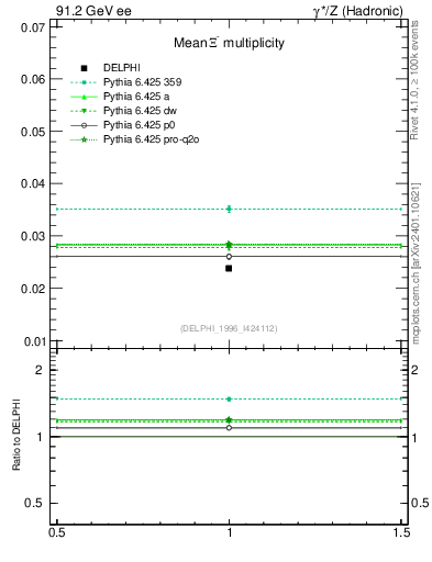 Plot of nXi in 91.2 GeV ee collisions