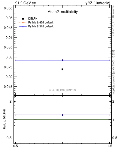 Plot of nXi in 91.2 GeV ee collisions