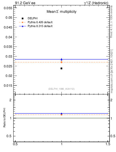 Plot of nXi in 91.2 GeV ee collisions