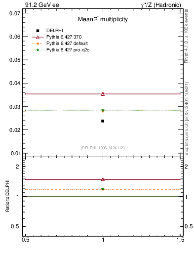 Plot of nXi in 91.2 GeV ee collisions