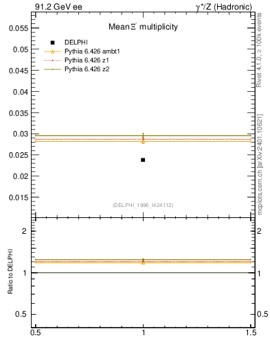 Plot of nXi in 91.2 GeV ee collisions