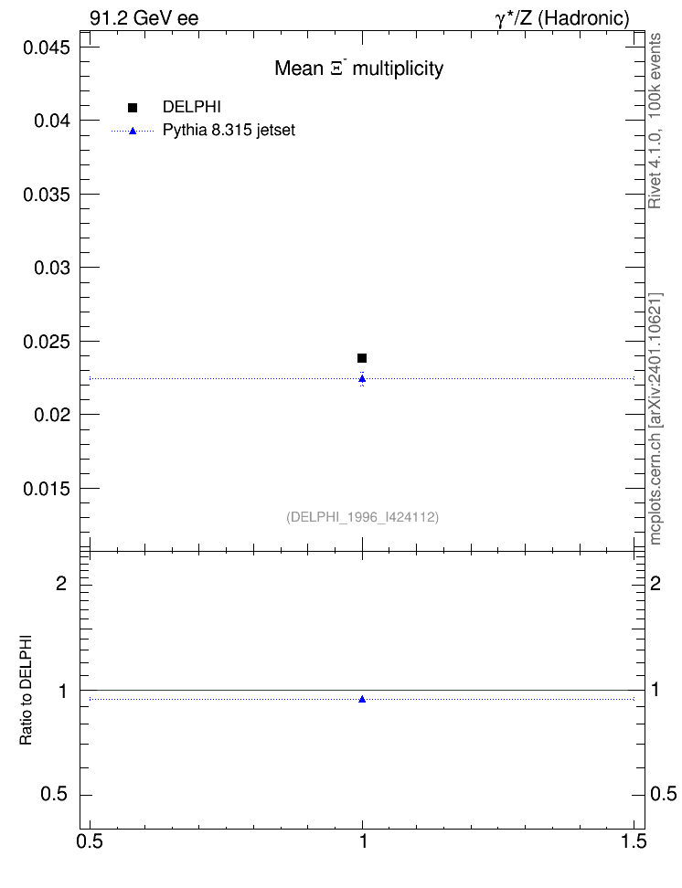 Plot of nXi in 91.2 GeV ee collisions