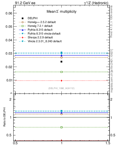 Plot of nXi in 91.2 GeV ee collisions