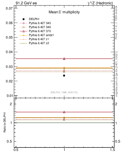Plot of nXi in 91.2 GeV ee collisions