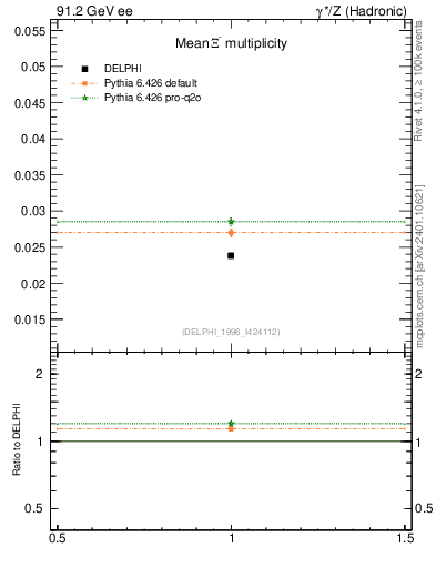 Plot of nXi in 91.2 GeV ee collisions