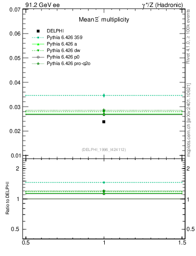 Plot of nXi in 91.2 GeV ee collisions