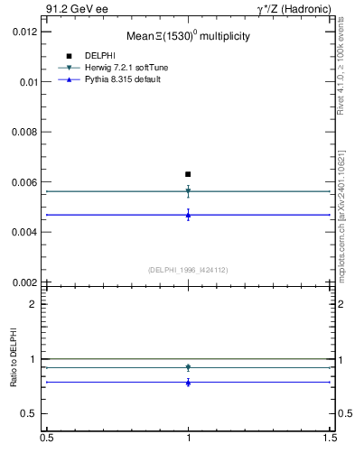 Plot of nXi1530 in 91.2 GeV ee collisions