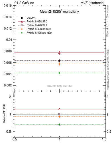 Plot of nXi1530 in 91.2 GeV ee collisions