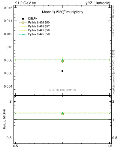 Plot of nXi1530 in 91.2 GeV ee collisions