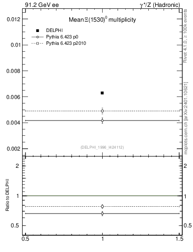 Plot of nXi1530 in 91.2 GeV ee collisions