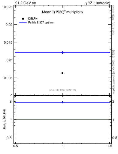 Plot of nXi1530 in 91.2 GeV ee collisions