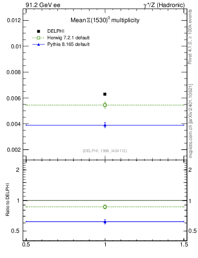 Plot of nXi1530 in 91.2 GeV ee collisions