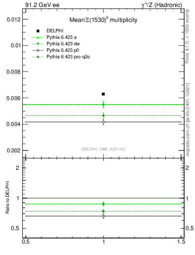 Plot of nXi1530 in 91.2 GeV ee collisions
