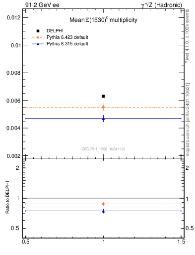 Plot of nXi1530 in 91.2 GeV ee collisions