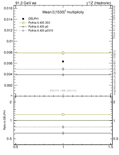 Plot of nXi1530 in 91.2 GeV ee collisions