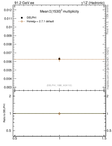 Plot of nXi1530 in 91.2 GeV ee collisions