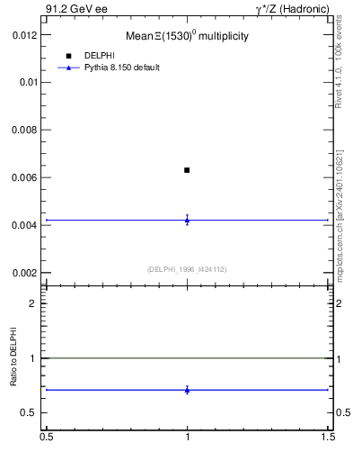 Plot of nXi1530 in 91.2 GeV ee collisions