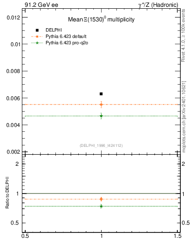 Plot of nXi1530 in 91.2 GeV ee collisions