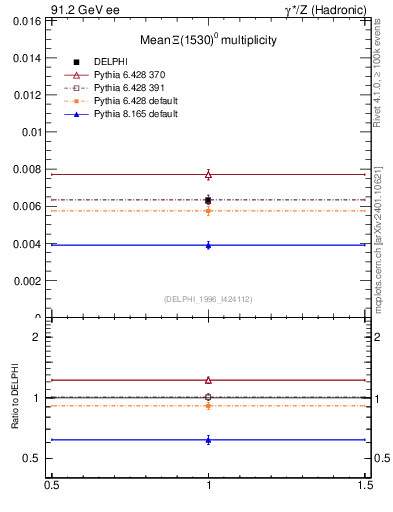 Plot of nXi1530 in 91.2 GeV ee collisions