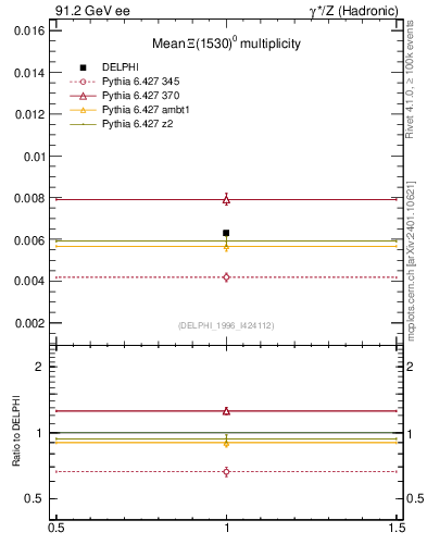 Plot of nXi1530 in 91.2 GeV ee collisions
