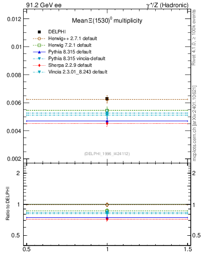Plot of nXi1530 in 91.2 GeV ee collisions
