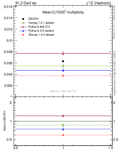 Plot of nXi1530 in 91.2 GeV ee collisions