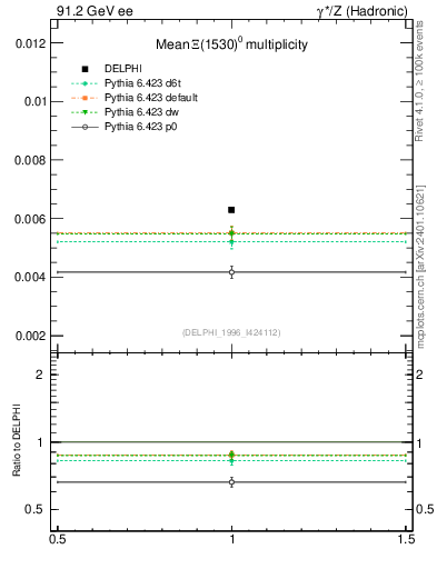 Plot of nXi1530 in 91.2 GeV ee collisions