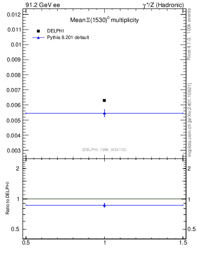 Plot of nXi1530 in 91.2 GeV ee collisions