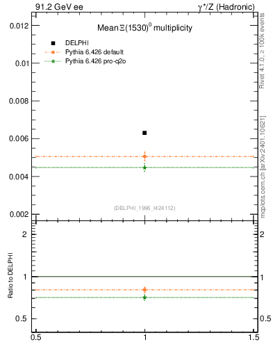Plot of nXi1530 in 91.2 GeV ee collisions