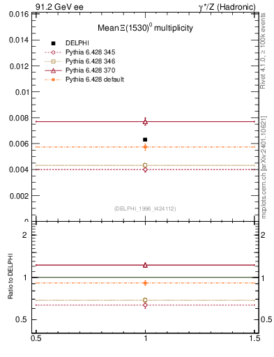 Plot of nXi1530 in 91.2 GeV ee collisions