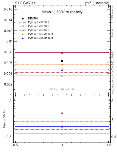Plot of nXi1530 in 91.2 GeV ee collisions