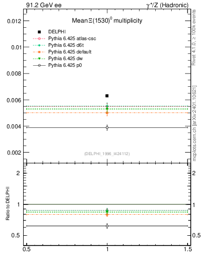 Plot of nXi1530 in 91.2 GeV ee collisions