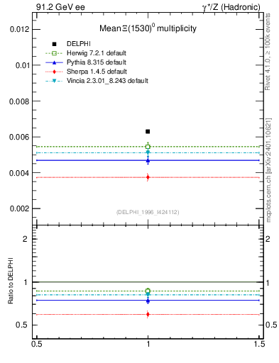 Plot of nXi1530 in 91.2 GeV ee collisions