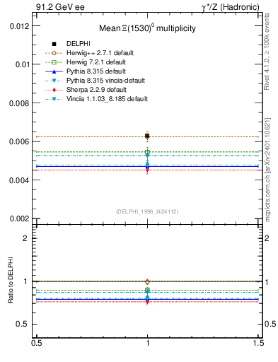 Plot of nXi1530 in 91.2 GeV ee collisions