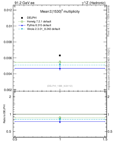 Plot of nXi1530 in 91.2 GeV ee collisions