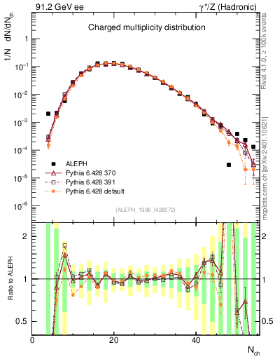Plot of nch in 91.2 GeV ee collisions