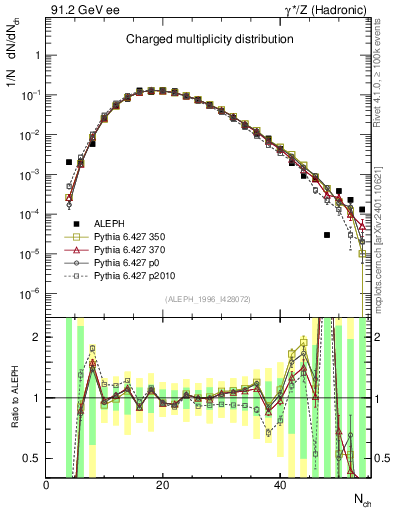 Plot of nch in 91.2 GeV ee collisions