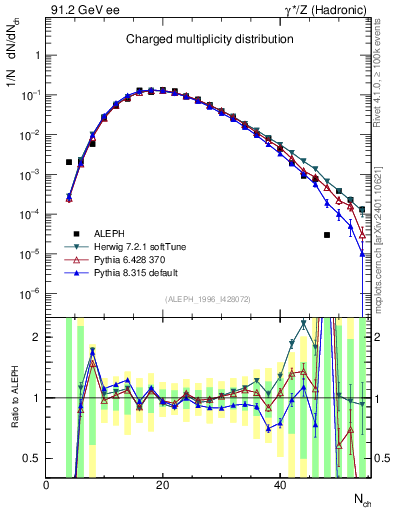 Plot of nch in 91.2 GeV ee collisions