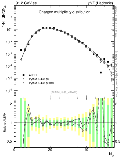 Plot of nch in 91.2 GeV ee collisions