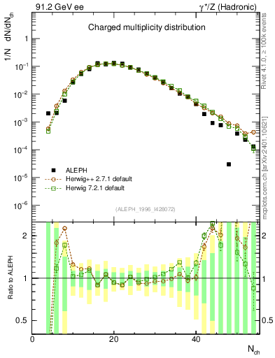 Plot of nch in 91.2 GeV ee collisions