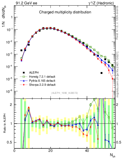 Plot of nch in 91.2 GeV ee collisions