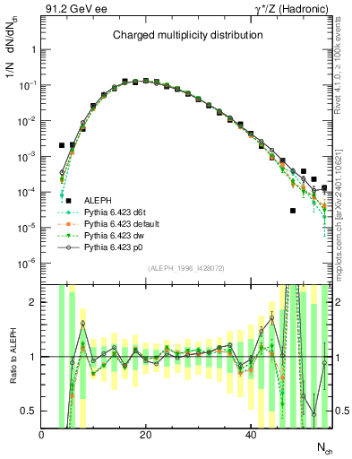 Plot of nch in 91.2 GeV ee collisions