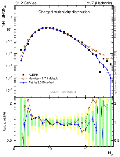 Plot of nch in 91.2 GeV ee collisions