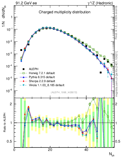Plot of nch in 91.2 GeV ee collisions