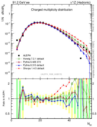 Plot of nch in 91.2 GeV ee collisions
