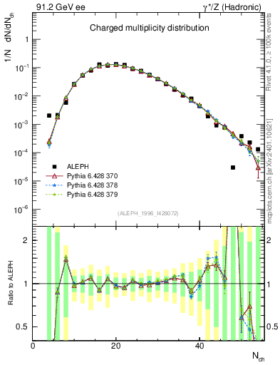 Plot of nch in 91.2 GeV ee collisions
