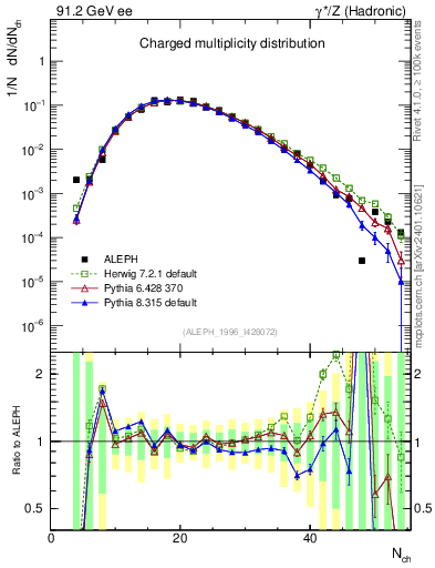 Plot of nch in 91.2 GeV ee collisions